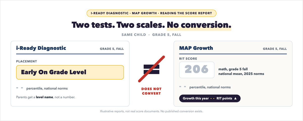 i-Ready vs MAP: Why the Two Math Scores Do Not Match