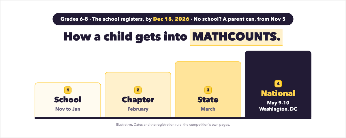 What Is MATHCOUNTS, and How Does a Child Get In?