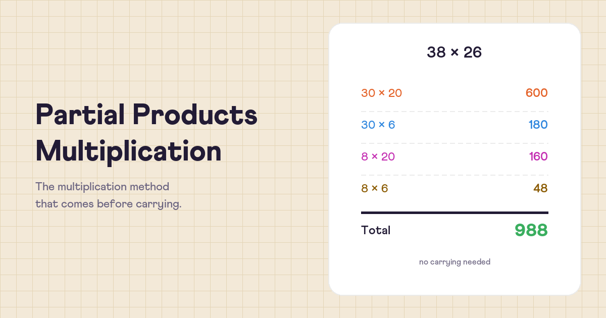 Partial Products: The Multiplication Method That Comes Before Carrying
