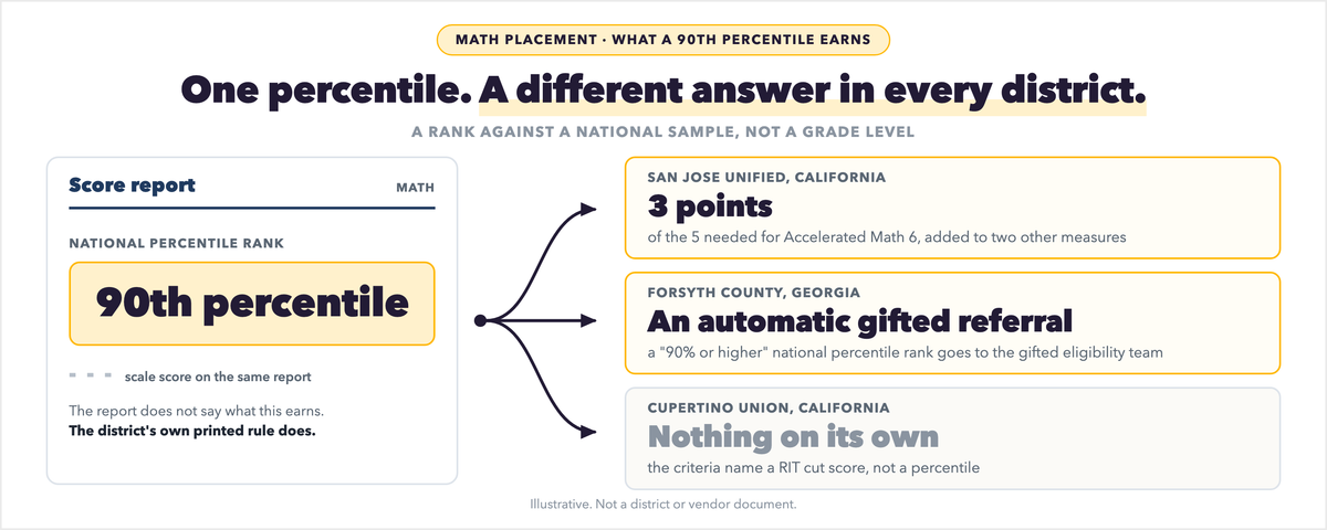 What Does 90th Percentile Mean for Math Placement?