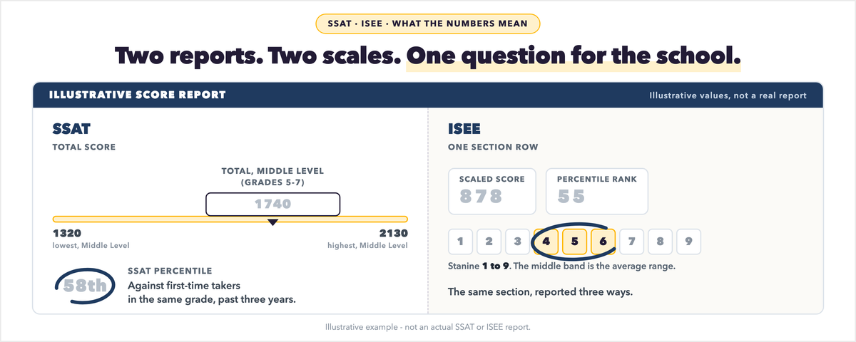 SSAT Scores and ISEE Scores: What the Report Means