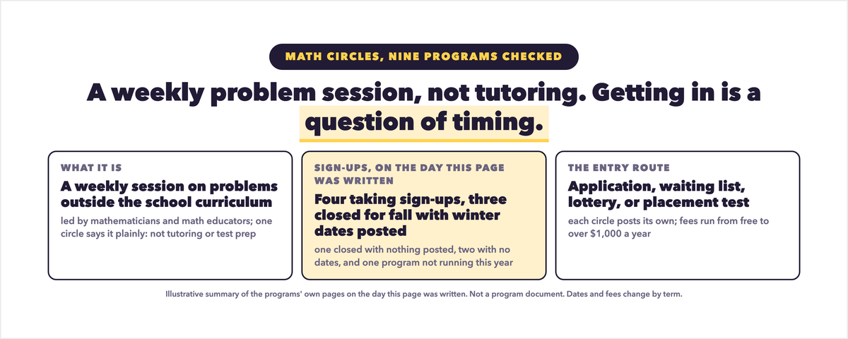 What Is a Math Circle? Nine Programs, Fees, and Sign-Ups