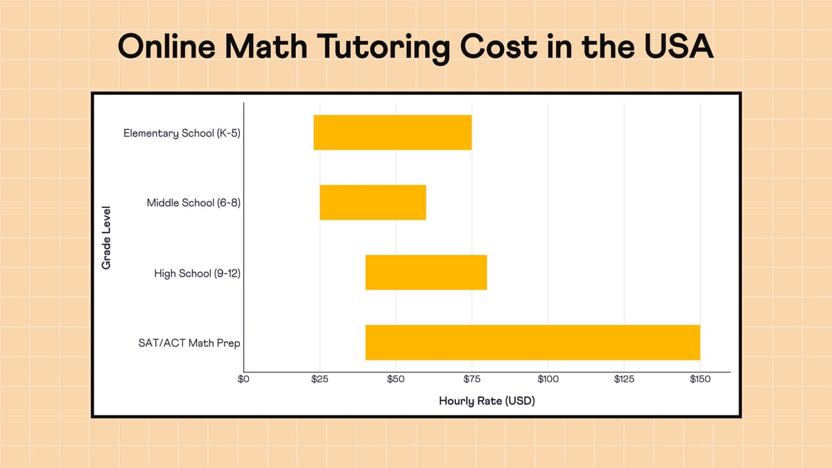 How Much Does Online Math Tutoring Cost in the US (2026)?