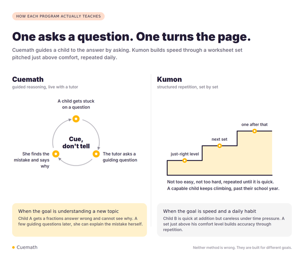 Cuemath's 'cue, don't tell' cycle versus Kumon's step-by-step worksheet levels 