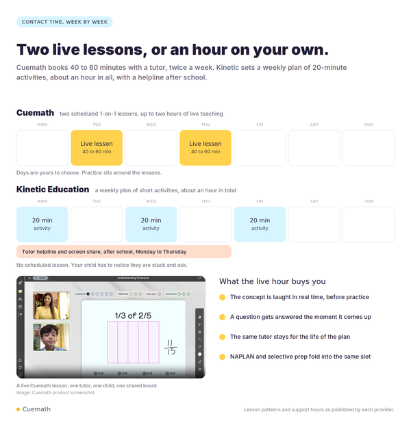Weekly schedule comparison: Cuemath's two live 1-on-1 lessons versus Kinetic's three 20-minute activities