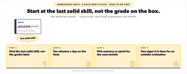 Homeschooling a Child Who Struggles With Math: A Working Order