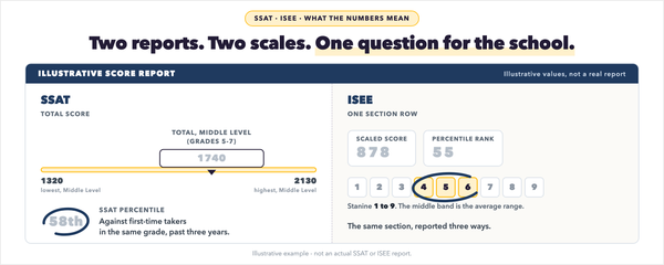 SSAT Scores and ISEE Scores: What the Report Means