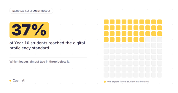 Australia's National Test Finds Just 37% of Year 10 Students Digitally Proficient!